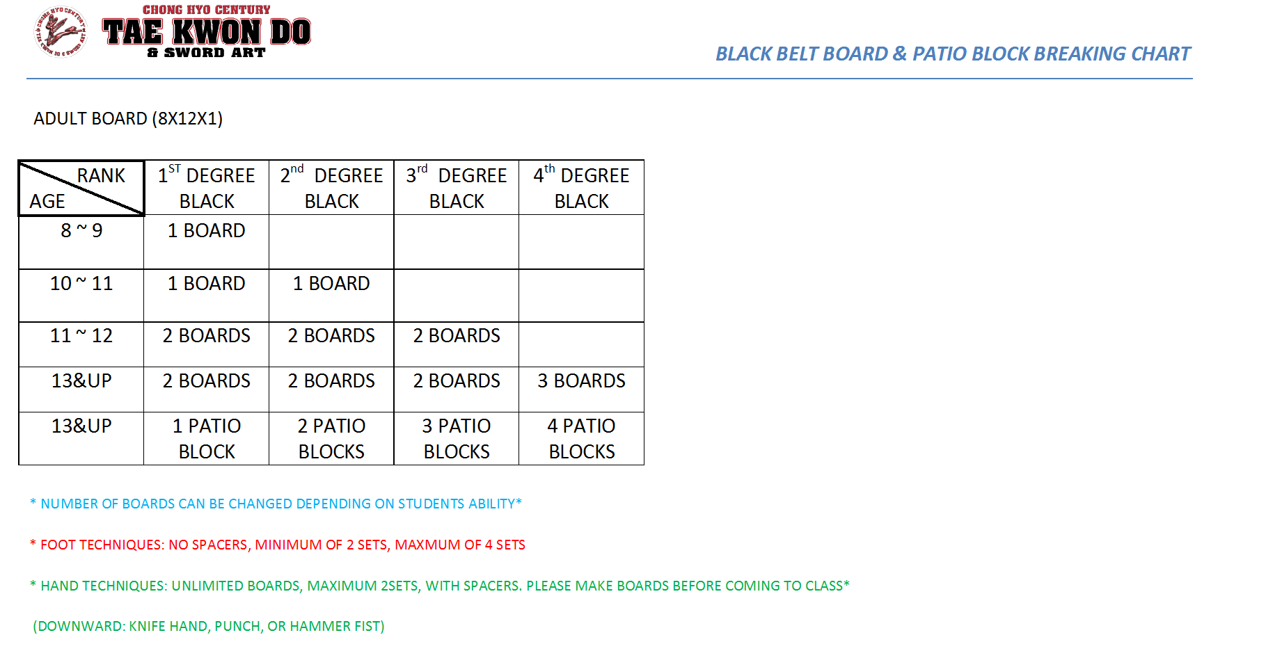 BLACK BELT BOARD & PATIO BLOCKB BREAKING CHART