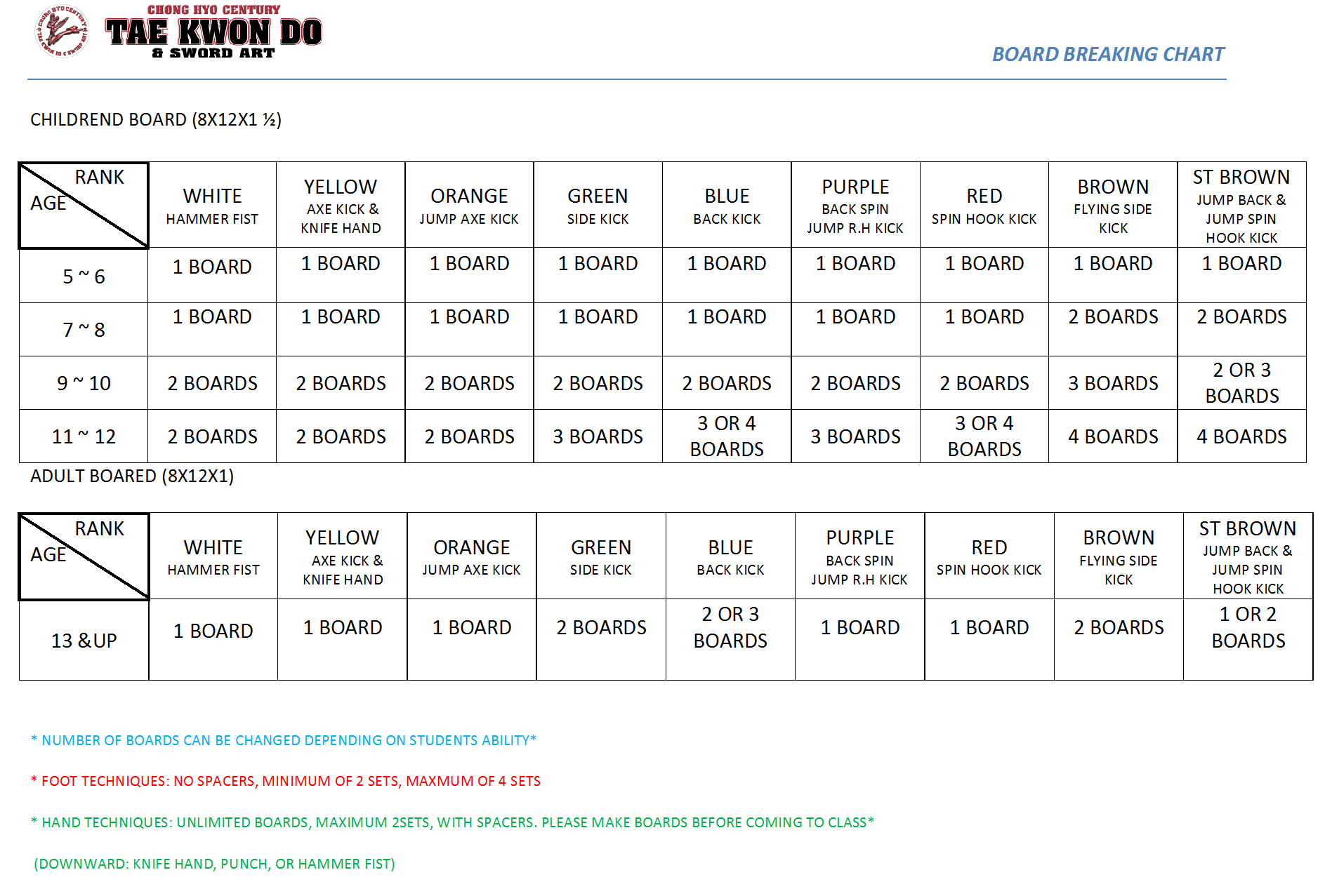 BOARD BREAKING CHART